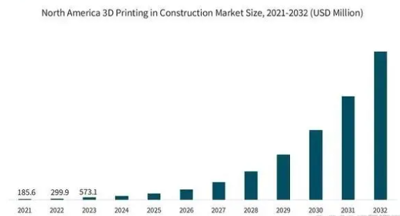 By 2032, the global 3D printing construction market will reach $103.9 billion powder bed printing插图