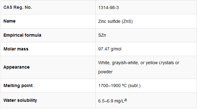 Zinc Sulfide Market Report and Outlook (2025-2030) copper zinc sulfide插图